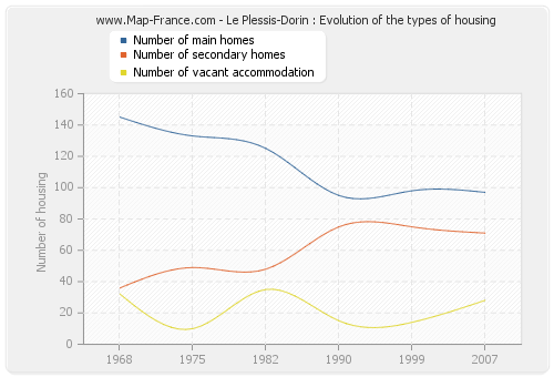 Le Plessis-Dorin : Evolution of the types of housing